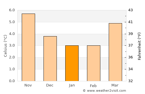 Harrogate average temperature in January