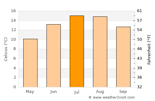 Harrogate average temperature in July