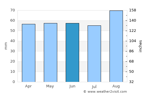 Harrogate average rain in June