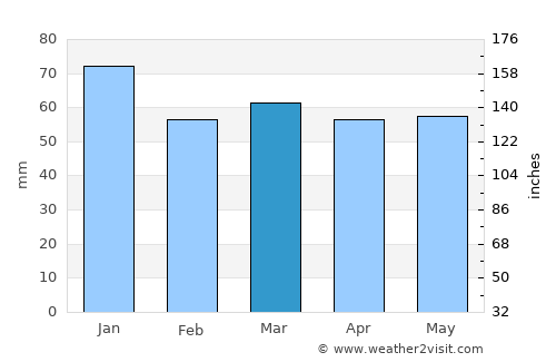 Harrogate average rain in March