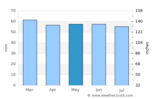 Harrogate average rain in May