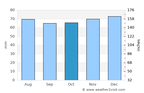 Harrogate average rain in October