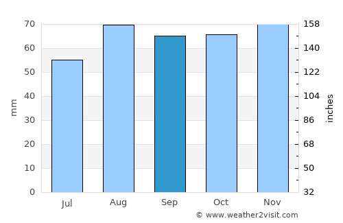 Harrogate average rain in September