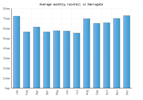 Harrogate monthly rainfall chart (mm)