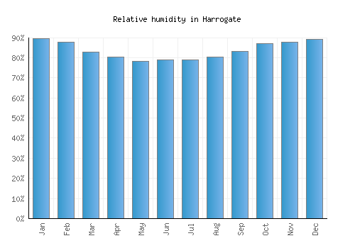 Harrogate relative humidity averages