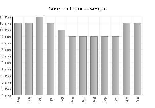 Harrogate average winspeed by month (mph)