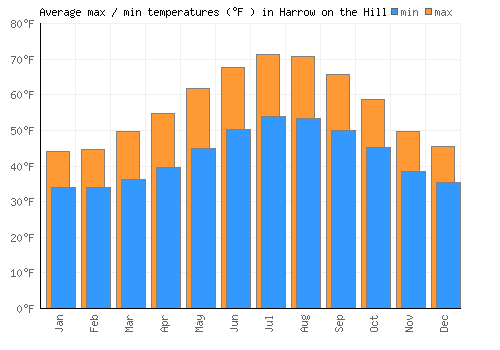 Harrow on the Hill average minimum / maximum temperatures (Fahrenheit)