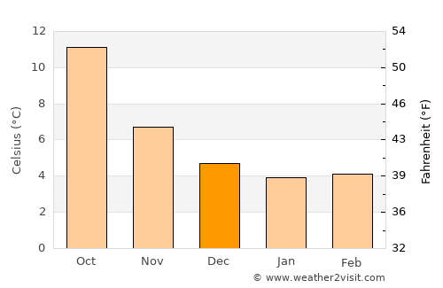 Harrow on the Hill average temperature in December