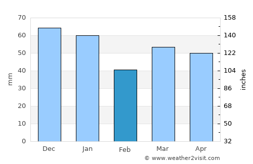 Harrow on the Hill average rain in February