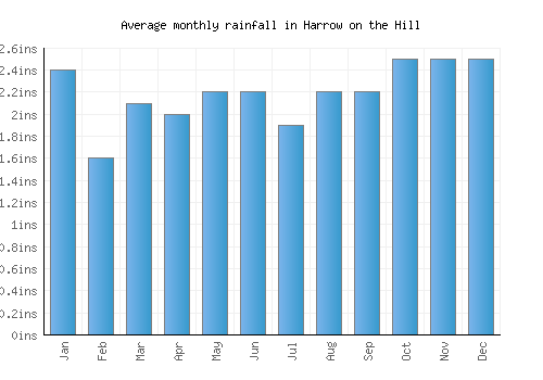 Harrow on the Hill monthly rainfall chart (inches)
