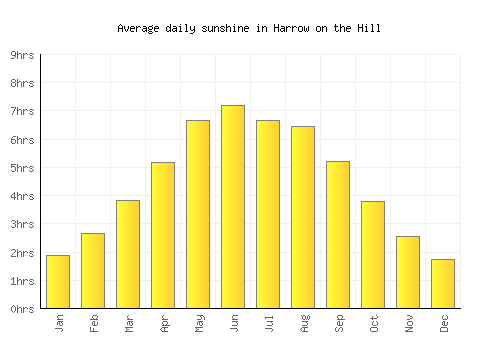 Harrow on the Hill average daily sunshine chart