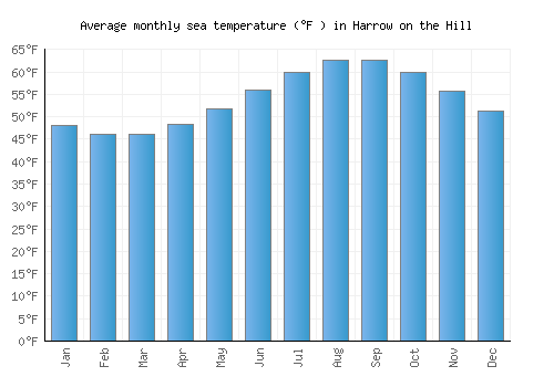 Harrow on the Hill average sea temperature chart (Fahrenheit)