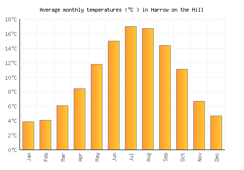 Harrow on the Hill average temperature chart (Celsius)