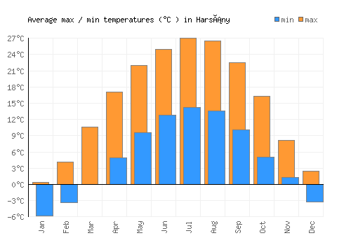 Harsány average minimum / maximum temperatures (Celsius)