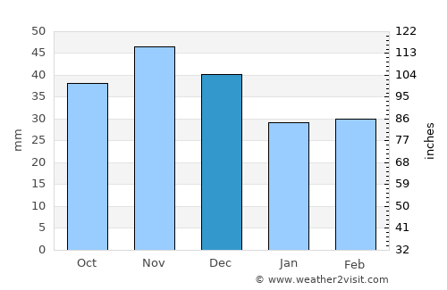 Harsány average rain in December