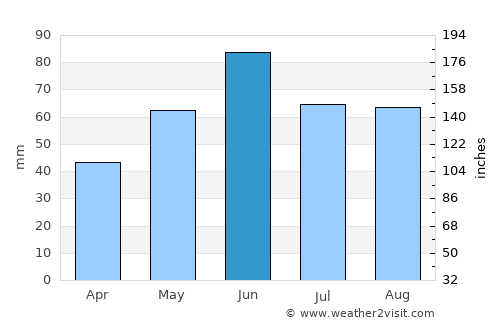 Harsány average rain in June