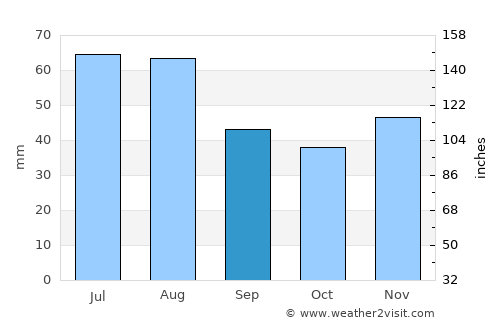 Harsány average rain in September