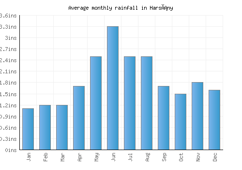 Harsány monthly rainfall chart (inches)