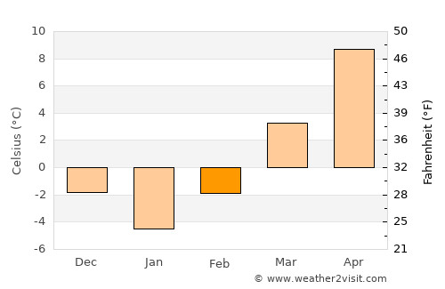 Hârşeni average temperature in February