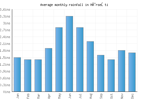 Hârseşti monthly rainfall chart (inches)