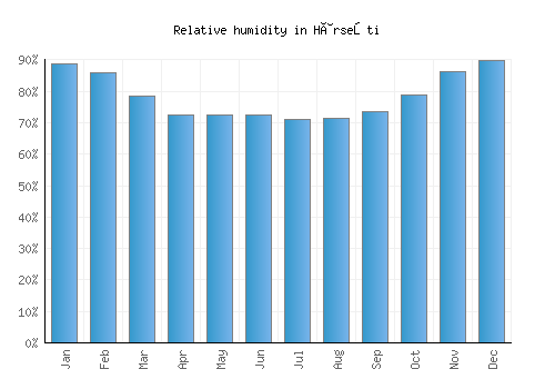 Hârseşti relative humidity averages