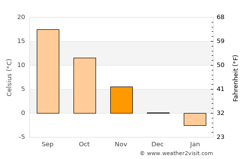 Hârseşti average temperature in November