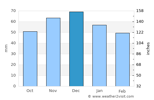 Harsewinkel average rain in December