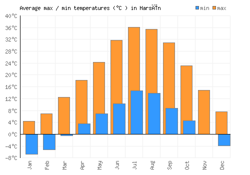 Harsīn average minimum / maximum temperatures (Celsius)