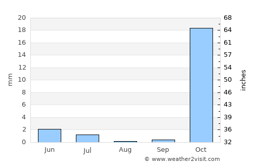 Harsīn average rain in August