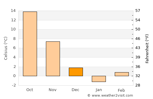 Harsīn average temperature in December
