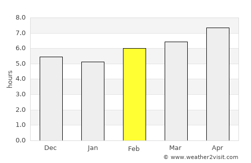 Harsīn average rain in February