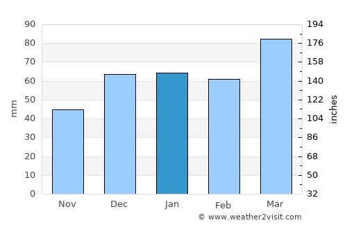 Harsīn average rain in January