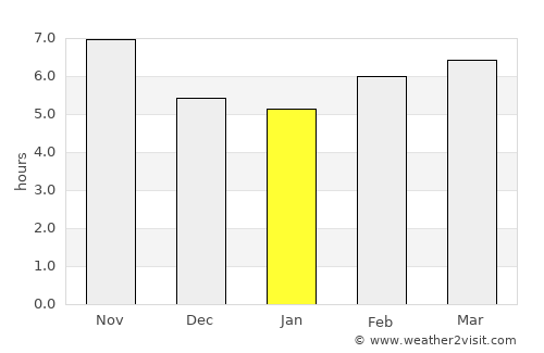 Harsīn average rain in January