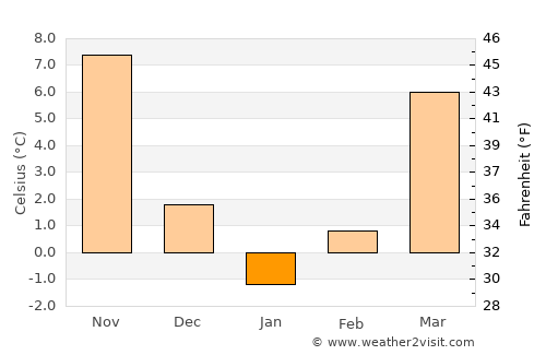 Harsīn average temperature in January