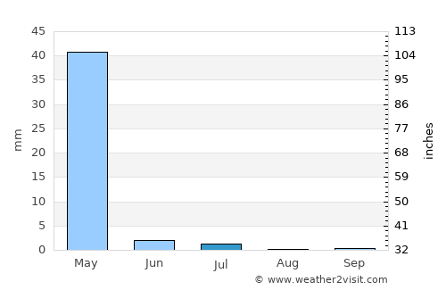 Harsīn average rain in July