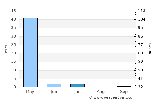 Harsīn average rain in June