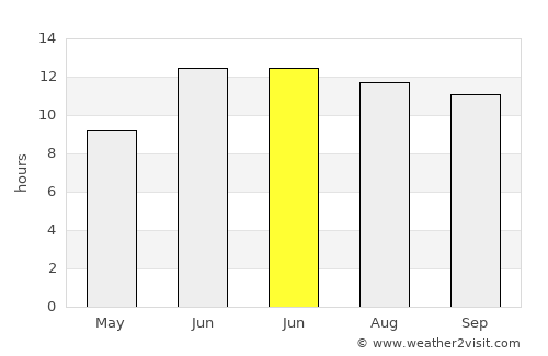 Harsīn average rain in June