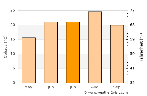 Harsīn average temperature in June
