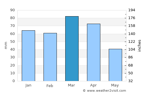 Harsīn average rain in March
