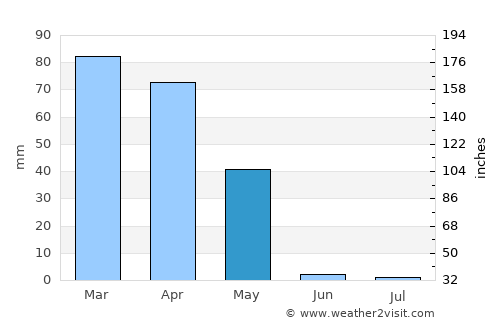 Harsīn average rain in May