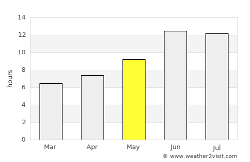 Harsīn average rain in May