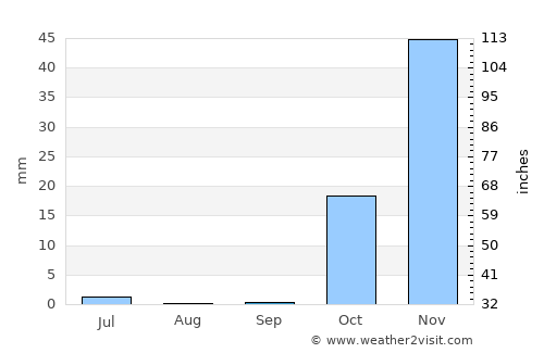 Harsīn average rain in September
