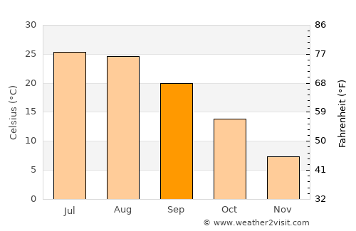 Harsīn average temperature in September