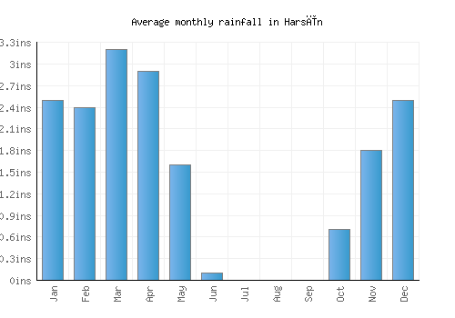 Harsīn monthly rainfall chart (inches)