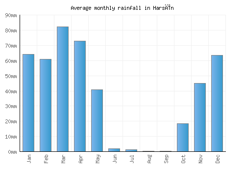 Harsīn monthly rainfall chart (mm)