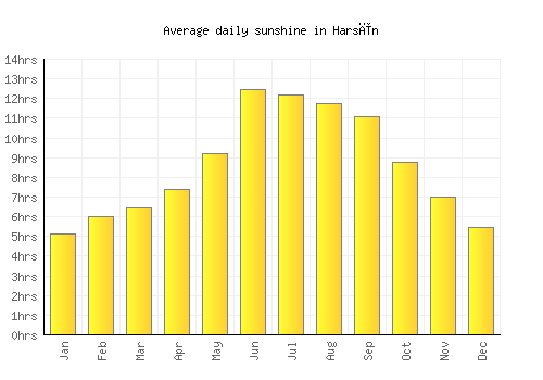 Harsīn average daily sunshine chart