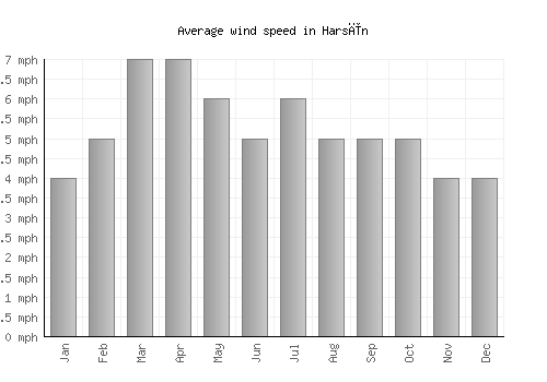 Harsīn average winspeed by month (mph)