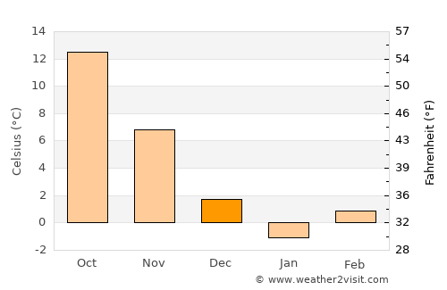 Hârşova average temperature in December