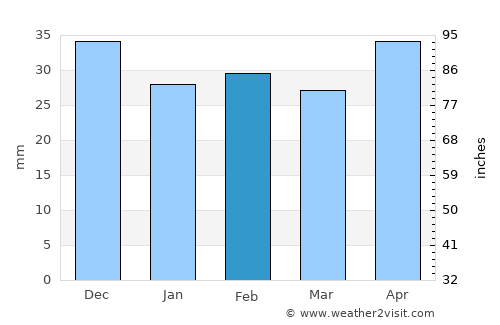 Hârşova average rain in February