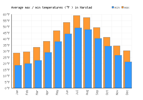 Harstad average minimum / maximum temperatures (Fahrenheit)